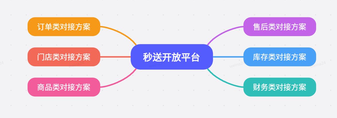 京东外卖餐饮开放平台流程方案